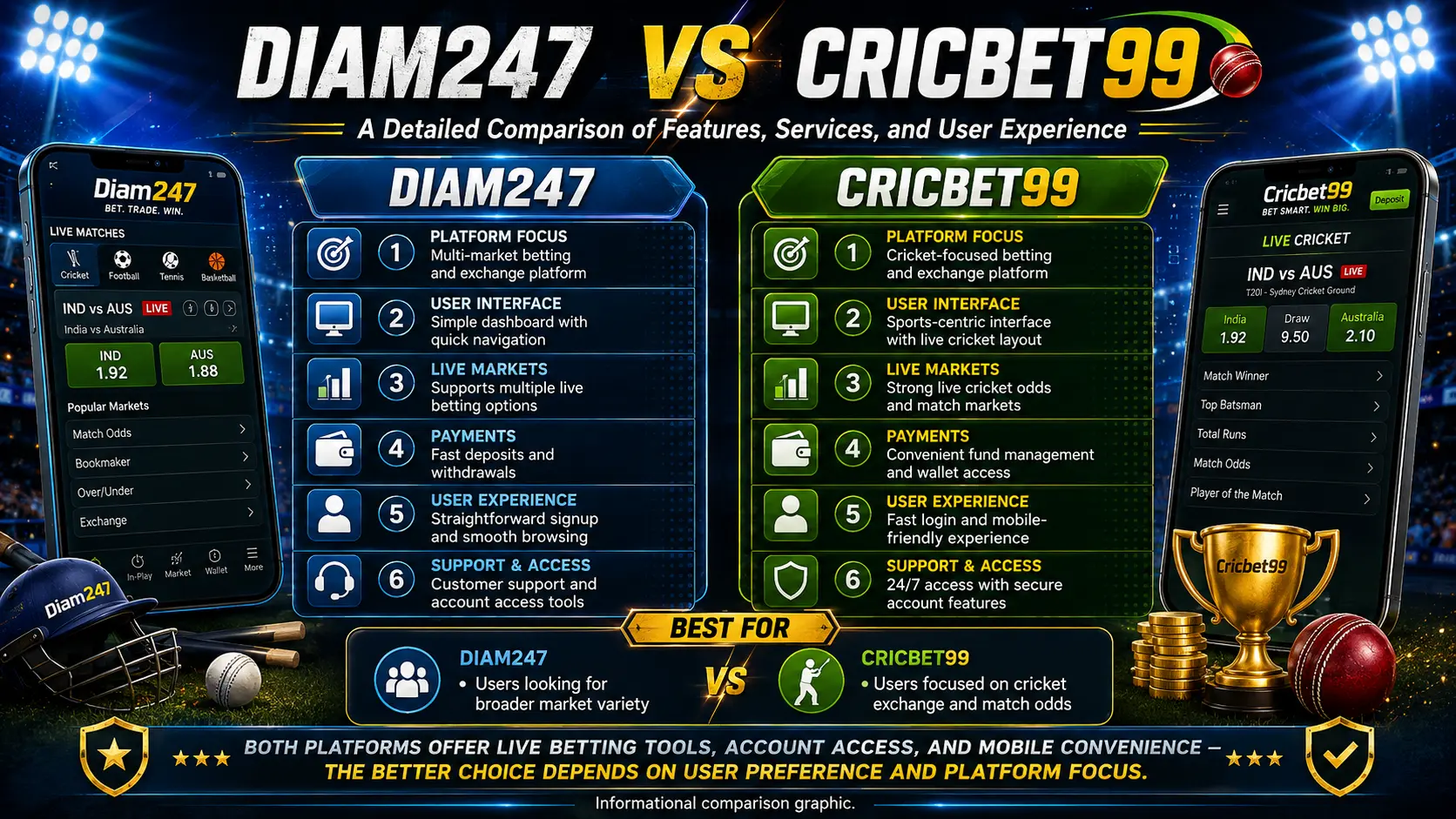 Diam247 vs Cricbet99: A Detailed  Comparison of Features, Services, and User Experience
